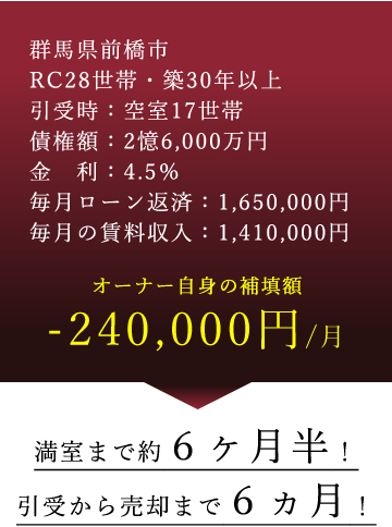 解決実績４、債権額2憶6000万円・金利4.5％。満室まで約6ヵ月半、引受から売却まで6ヶ月。